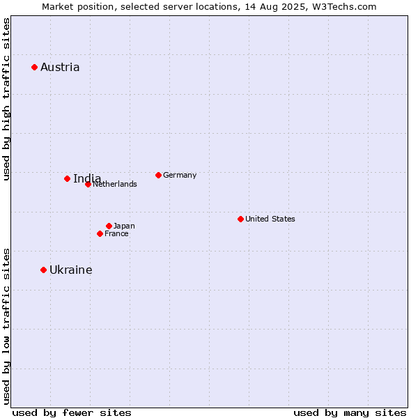 Market position of India vs. Ukraine vs. Austria