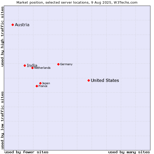 Market position of United States vs. India vs. Austria