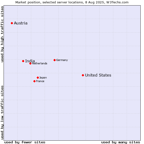 Market position of United States and territories vs. India vs. Austria