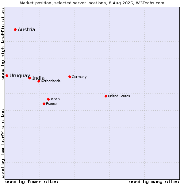Market position of India vs. Austria vs. Uruguay