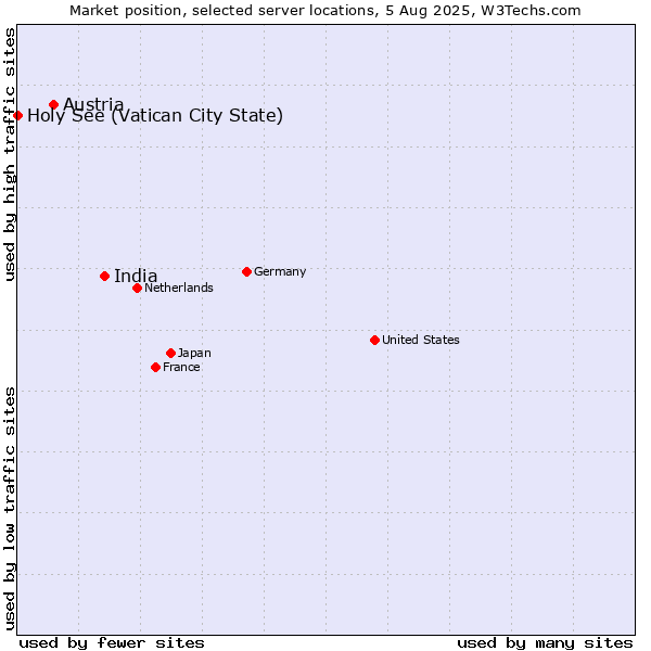 Market position of India vs. Austria vs. Holy See (Vatican City State)