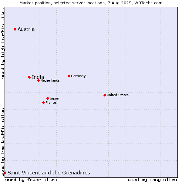Market position of India vs. Austria vs. Saint Vincent and the Grenadines