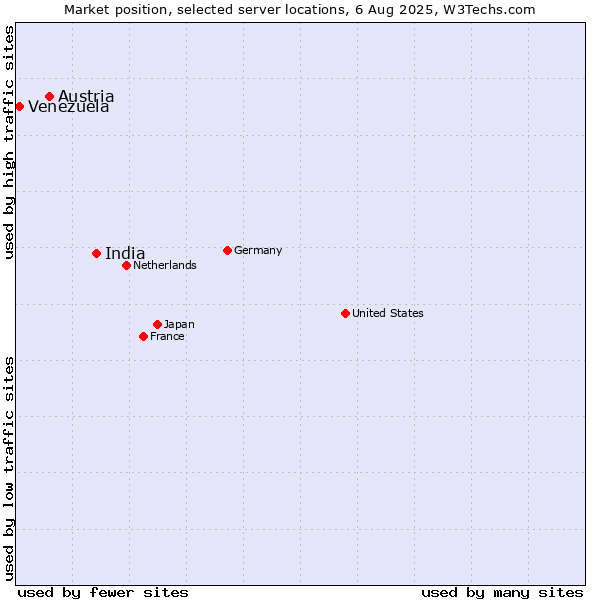 Market position of India vs. Austria vs. Venezuela