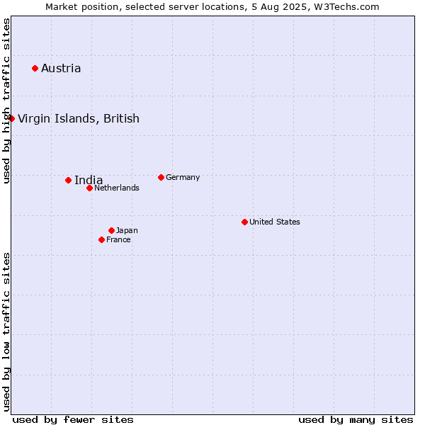 Market position of India vs. Austria vs. Virgin Islands, British