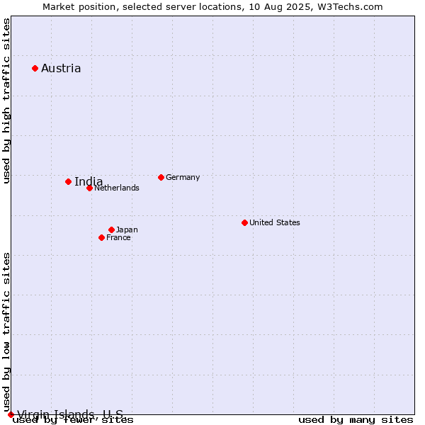 Market position of India vs. Austria vs. Virgin Islands, U.S.