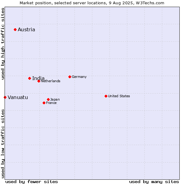 Market position of India vs. Austria vs. Vanuatu