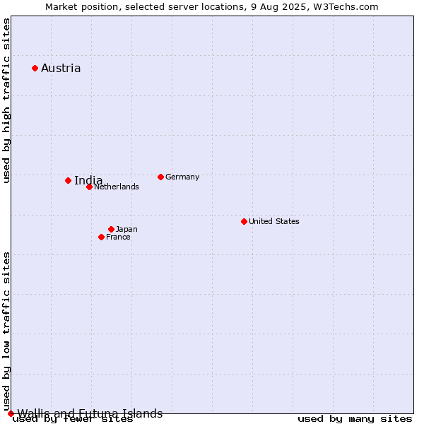 Market position of India vs. Austria vs. Wallis and Futuna Islands