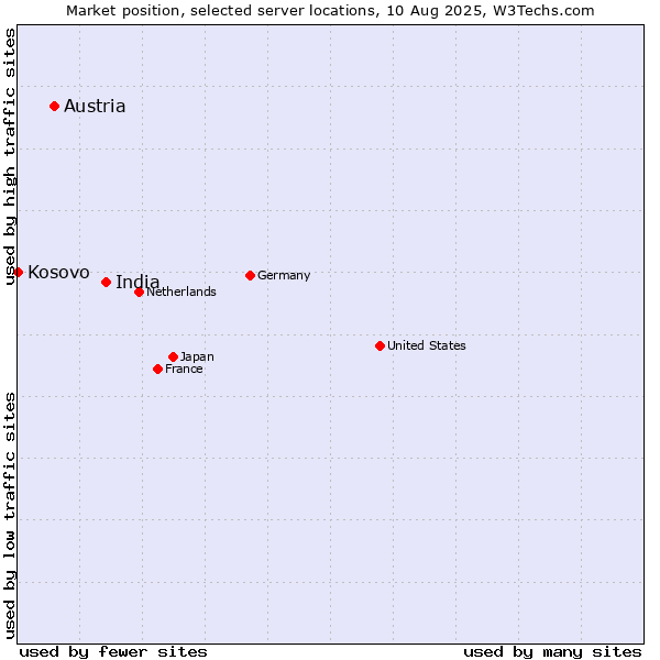 Market position of India vs. Austria vs. Kosovo