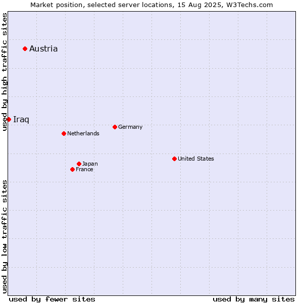 Market position of Austria vs. Iraq