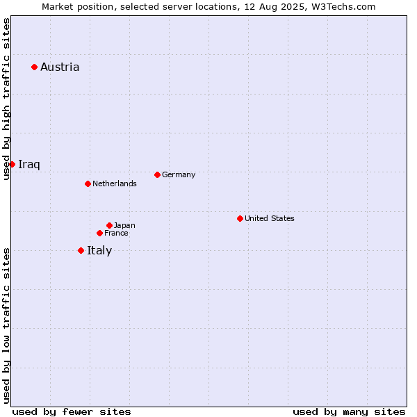 Market position of Italy vs. Austria vs. Iraq