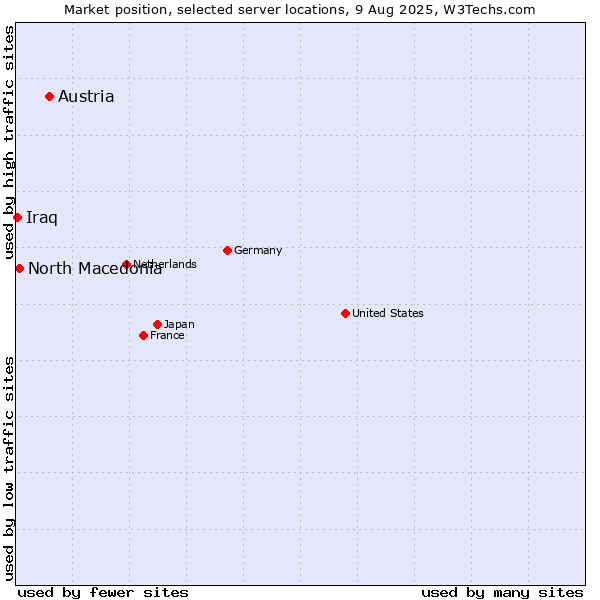 Market position of Austria vs. North Macedonia vs. Iraq