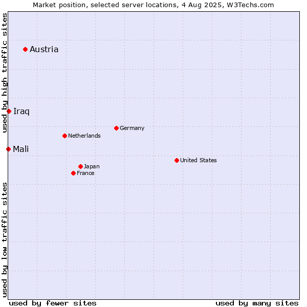 Market position of Austria vs. Iraq vs. Mali