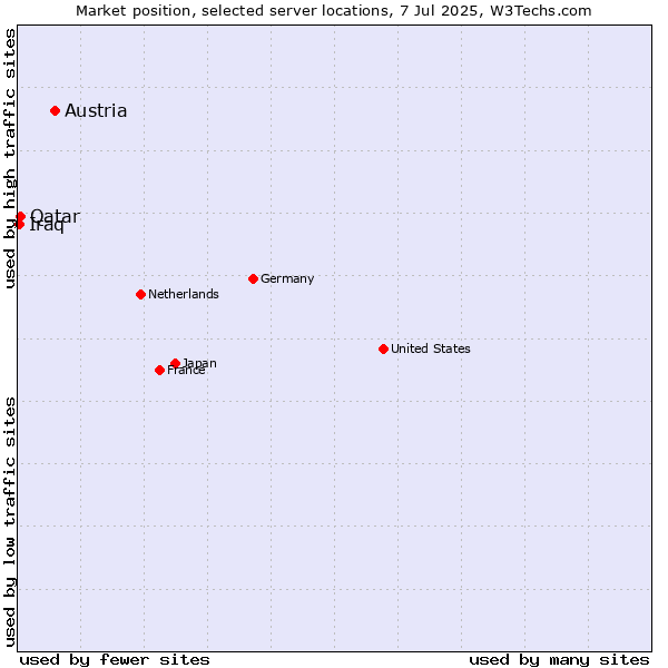 Market position of Austria vs. Qatar vs. Iraq