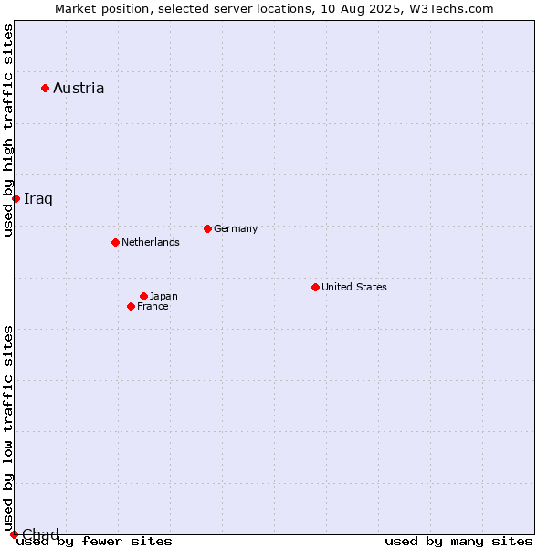 Market position of Austria vs. Iraq vs. Chad
