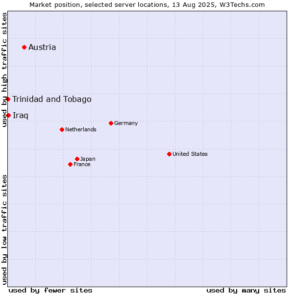 Market position of Austria vs. Iraq vs. Trinidad and Tobago