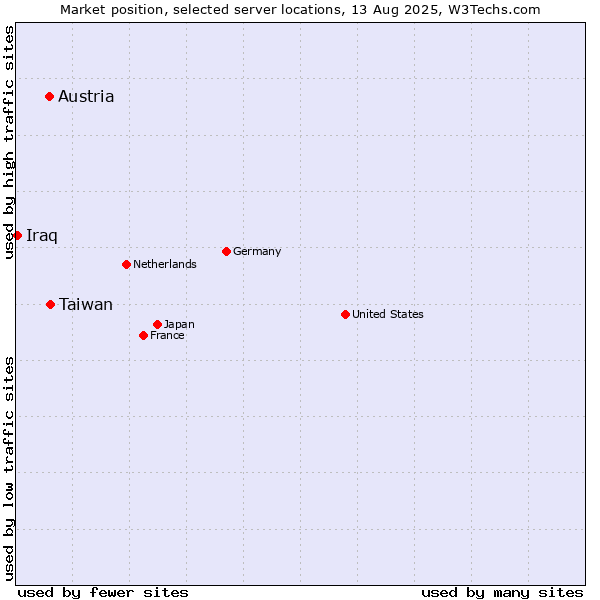 Market position of Taiwan vs. Austria vs. Iraq