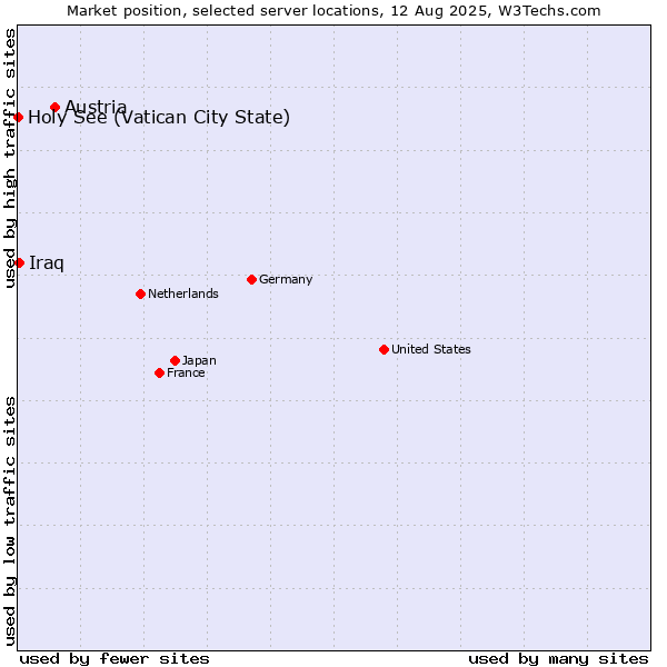 Market position of Austria vs. Iraq vs. Holy See (Vatican City State)