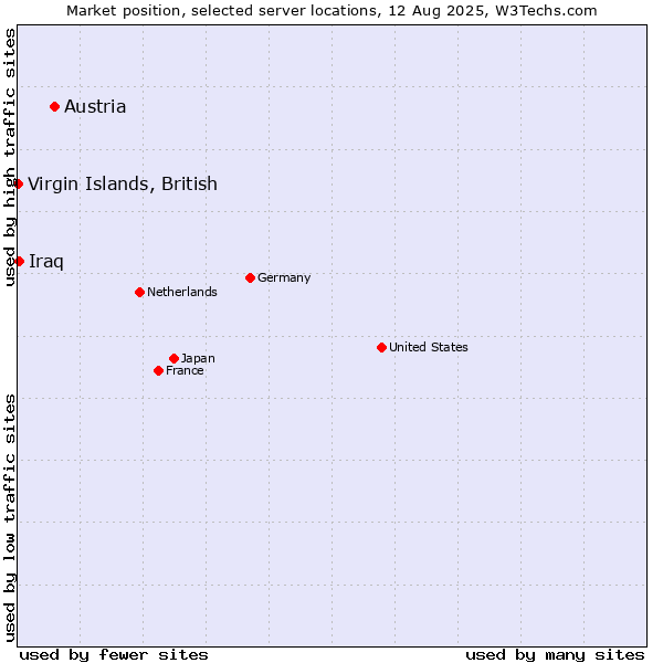 Market position of Austria vs. Iraq vs. Virgin Islands, British