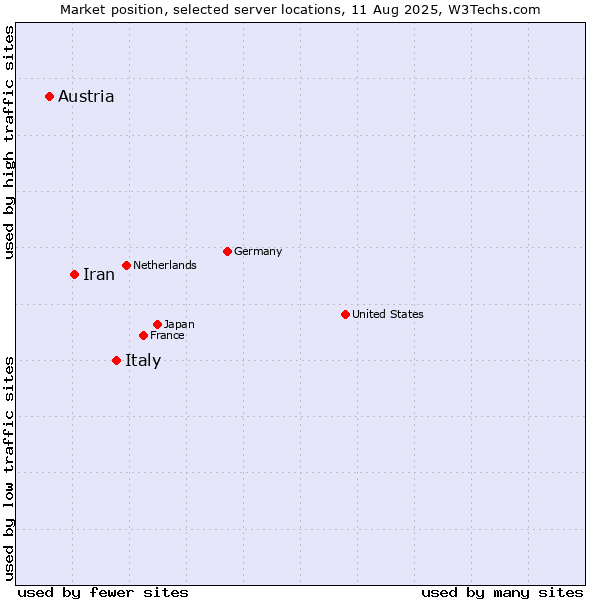 Market position of Italy vs. Iran vs. Austria
