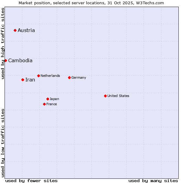 Market position of Iran vs. Austria vs. Cambodia
