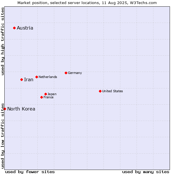 Market position of Iran vs. Austria vs. North Korea