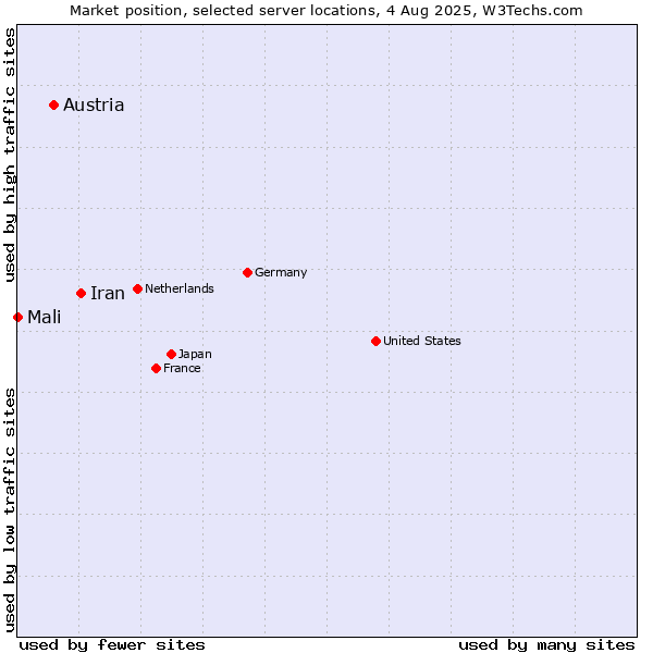 Market position of Iran vs. Austria vs. Mali