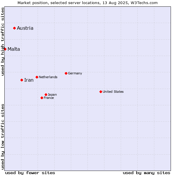 Market position of Iran vs. Austria vs. Malta