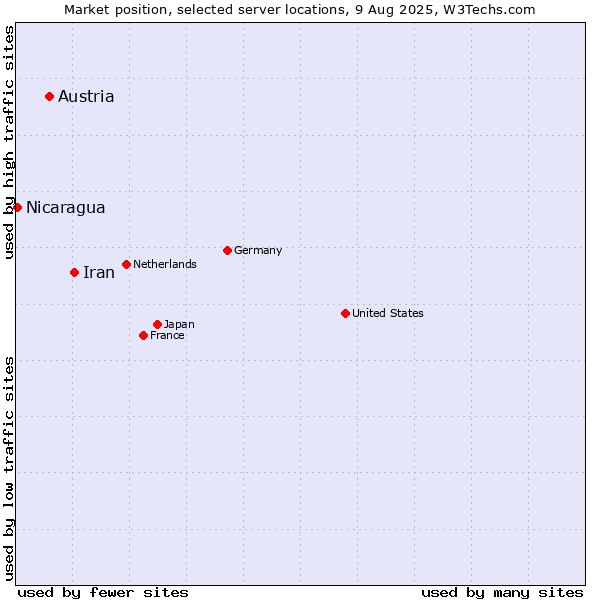 Market position of Iran vs. Austria vs. Nicaragua
