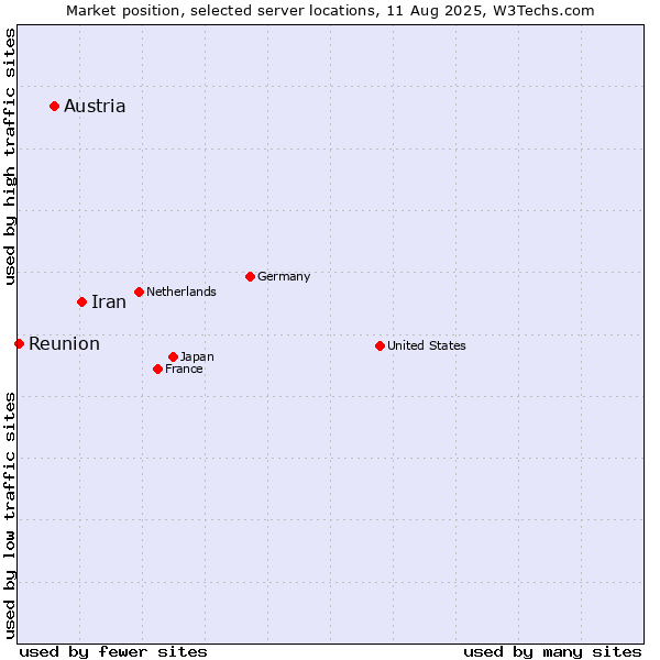 Market position of Iran vs. Austria vs. Reunion