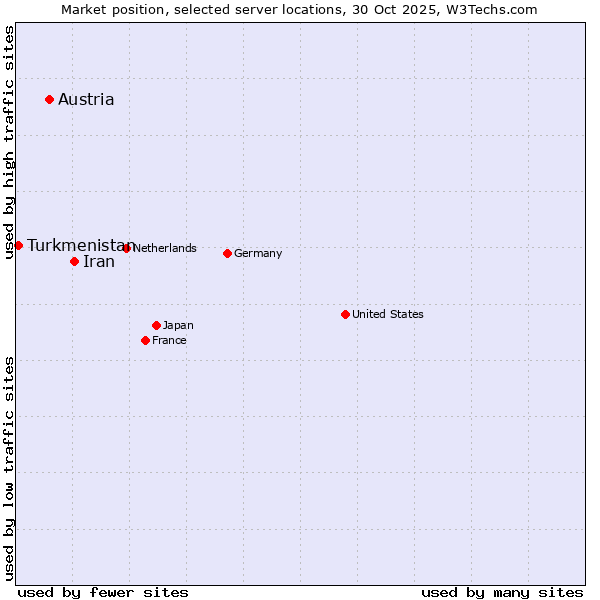 Market position of Iran vs. Austria vs. Turkmenistan