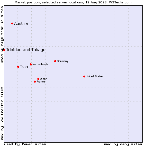 Market position of Iran vs. Austria vs. Trinidad and Tobago