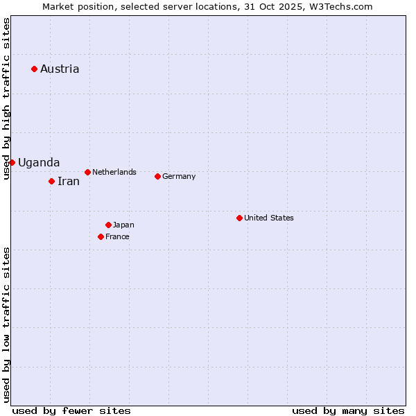 Market position of Iran vs. Austria vs. Uganda