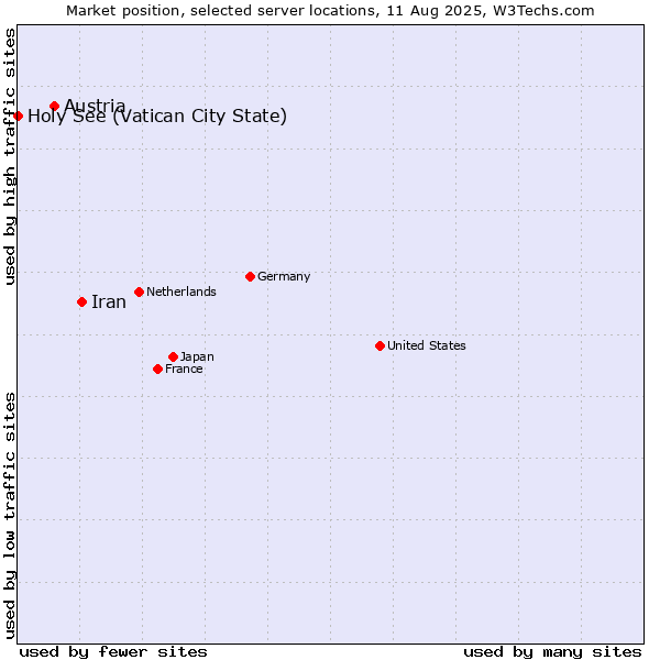 Market position of Iran vs. Austria vs. Holy See (Vatican City State)