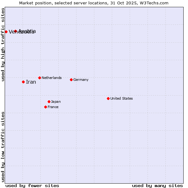 Market position of Iran vs. Austria vs. Venezuela