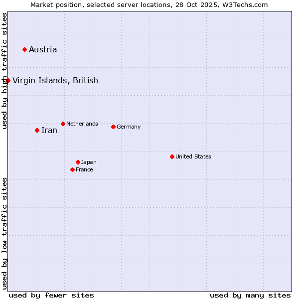 Market position of Iran vs. Austria vs. Virgin Islands, British
