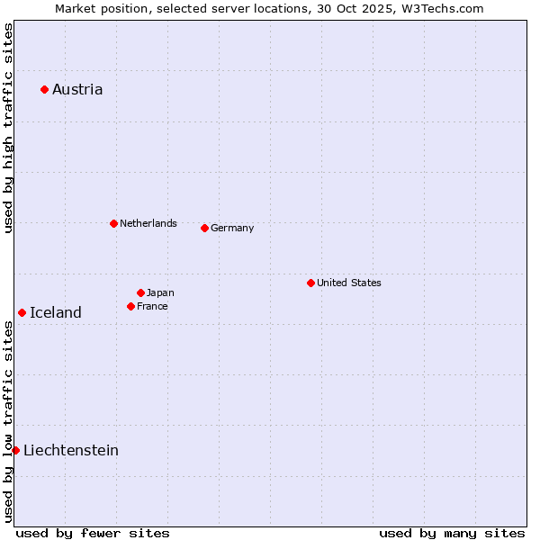 Market position of Austria vs. Iceland vs. Liechtenstein