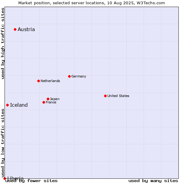 Market position of Austria vs. Iceland vs. Liberia