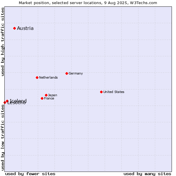 Market position of Austria vs. Iceland vs. Lesotho