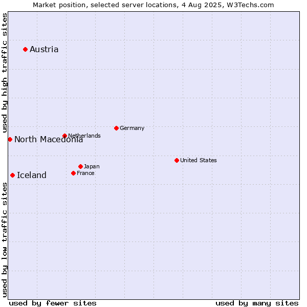 Market position of Austria vs. Iceland vs. North Macedonia