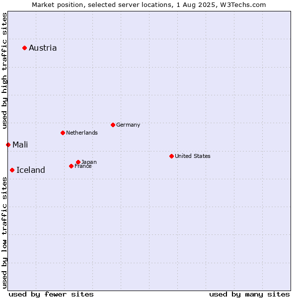 Market position of Austria vs. Iceland vs. Mali