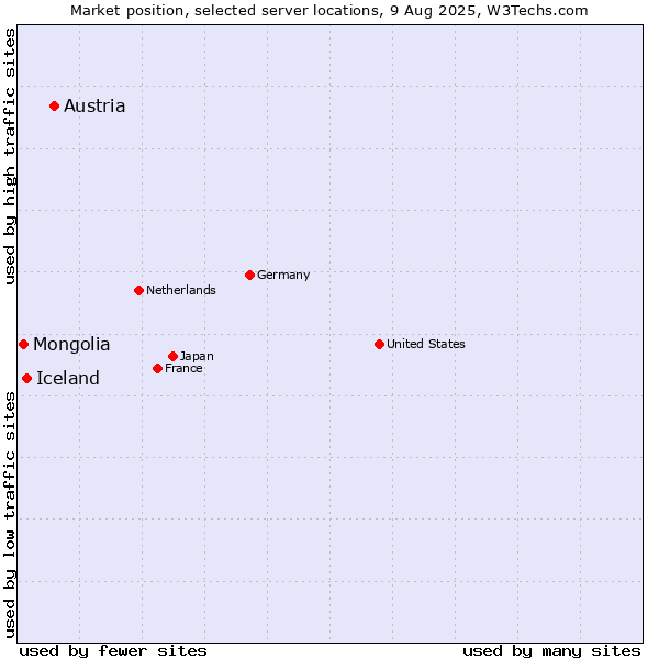 Market position of Austria vs. Iceland vs. Mongolia