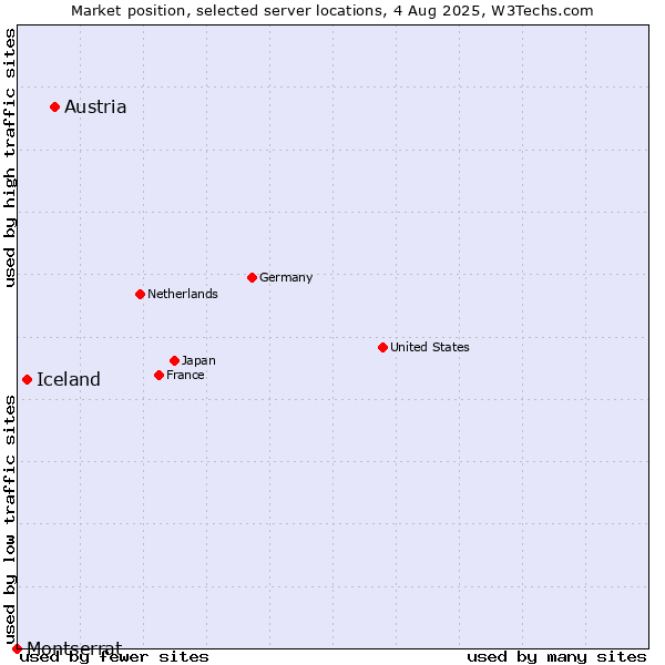Market position of Austria vs. Iceland vs. Montserrat