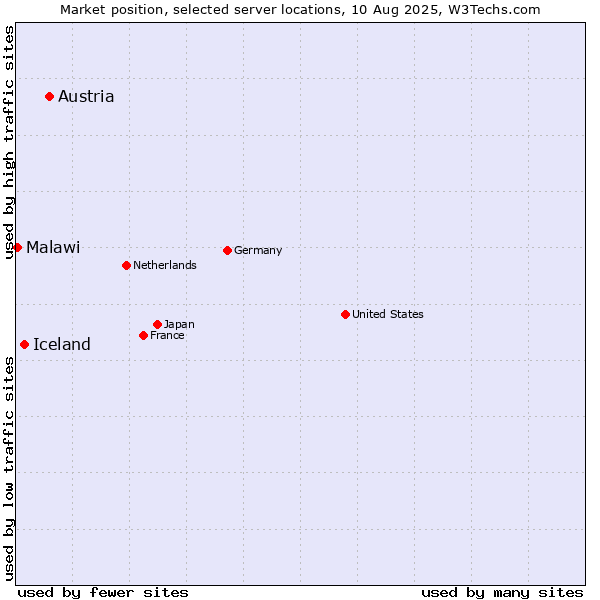 Market position of Austria vs. Iceland vs. Malawi