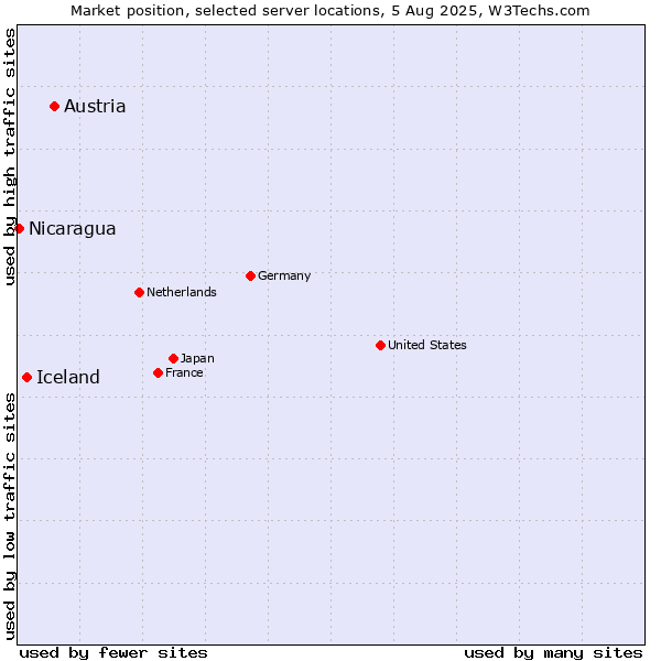 Market position of Austria vs. Iceland vs. Nicaragua