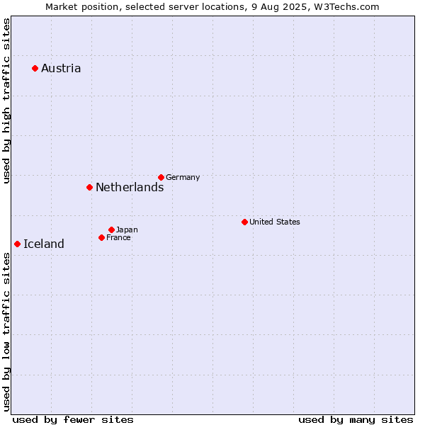 Market position of Netherlands and territories vs. Austria vs. Iceland