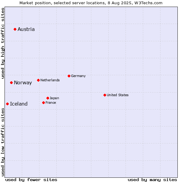 Market position of Austria vs. Norway vs. Iceland