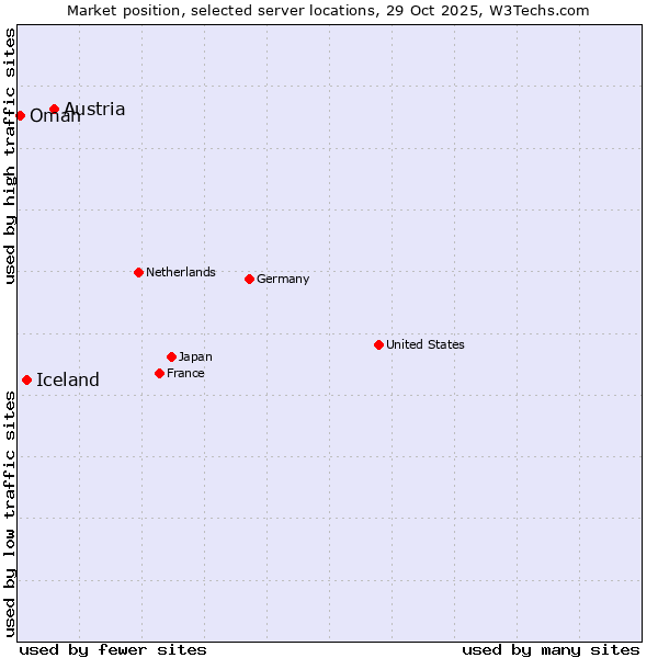 Market position of Austria vs. Iceland vs. Oman