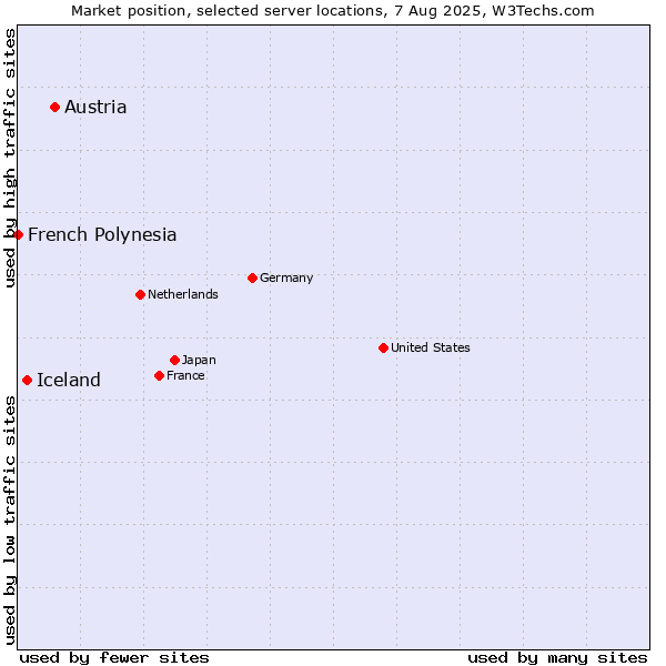 Market position of Austria vs. Iceland vs. French Polynesia