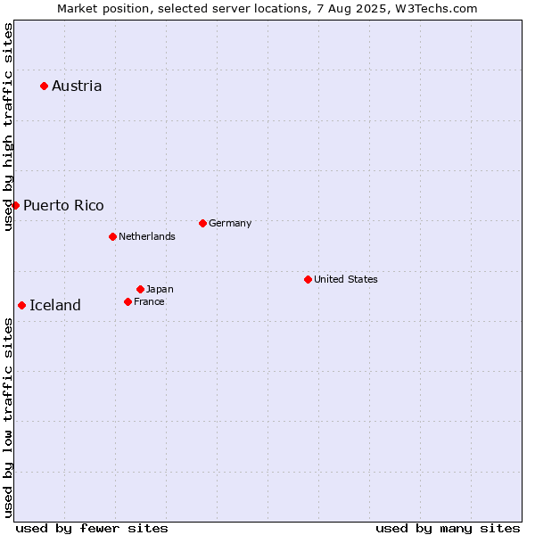 Market position of Austria vs. Iceland vs. Puerto Rico