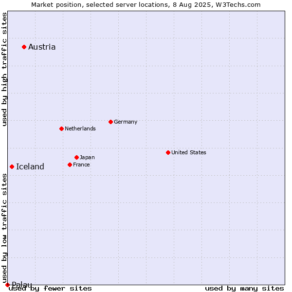 Market position of Austria vs. Iceland vs. Palau